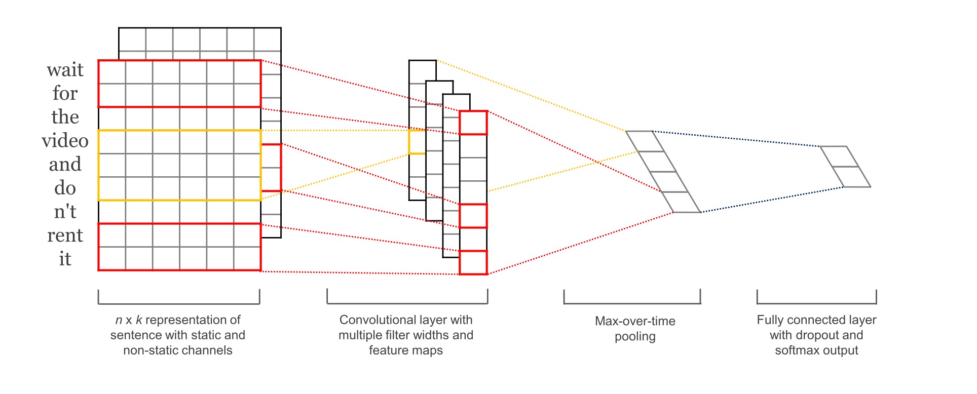 Figure 2. 1 Dimensional Convolution for text