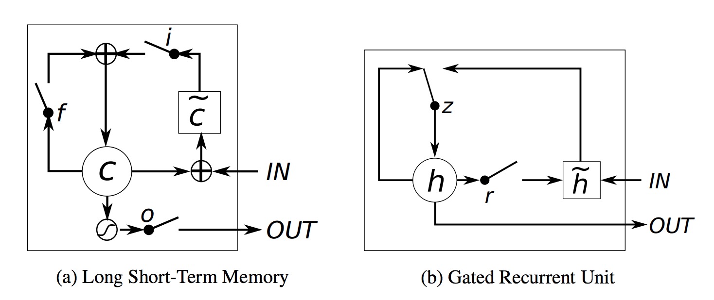 Figure 3. Graphical representation of LSTM and GRU