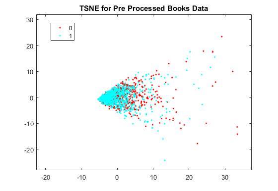 The same books domain data preprocessed using only 5000 most frequent terms